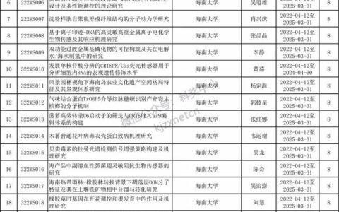 2022年海南省自然科学基金项目立项名单