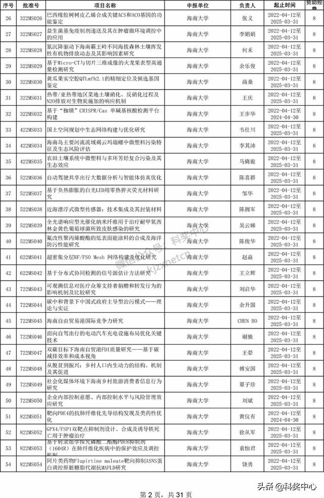 022年海南省自然科学基金项目立项名单"