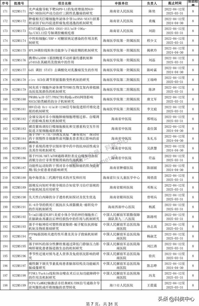 022年海南省自然科学基金项目立项名单"