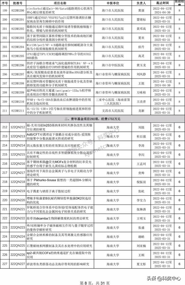 022年海南省自然科学基金项目立项名单"