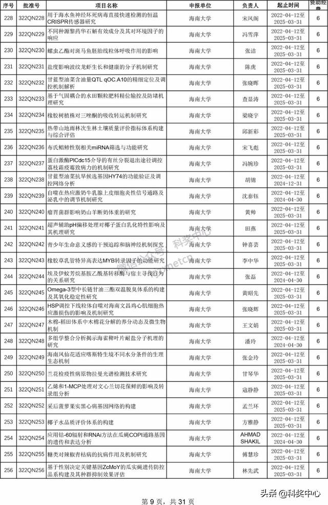 022年海南省自然科学基金项目立项名单"