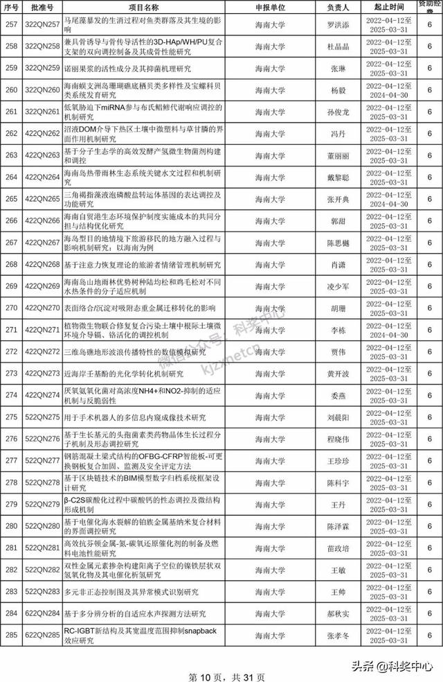 022年海南省自然科学基金项目立项名单"