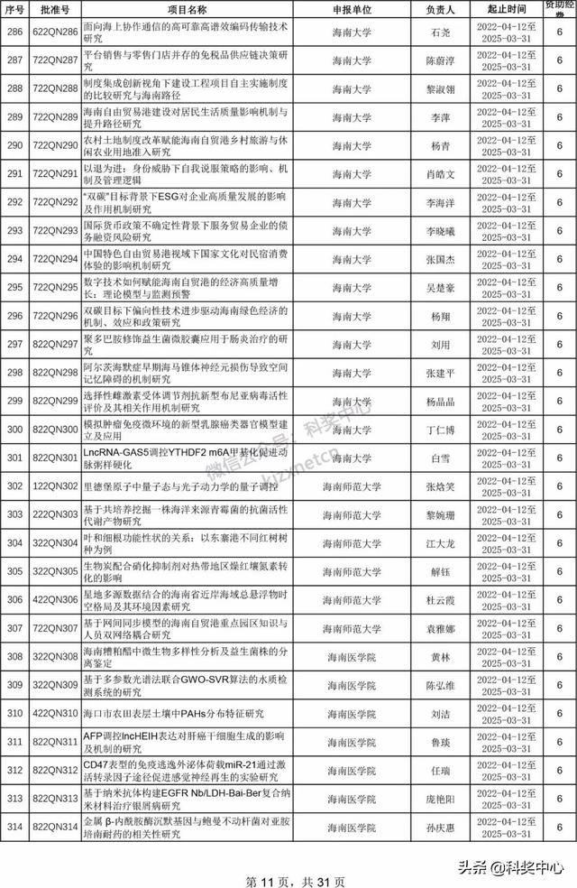 022年海南省自然科学基金项目立项名单"