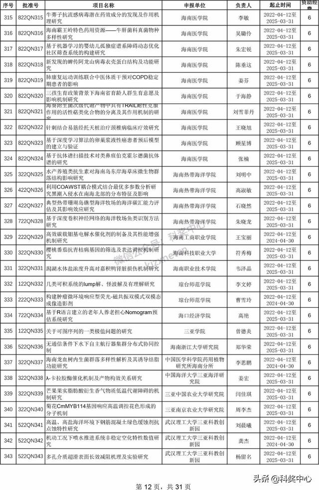 022年海南省自然科学基金项目立项名单"