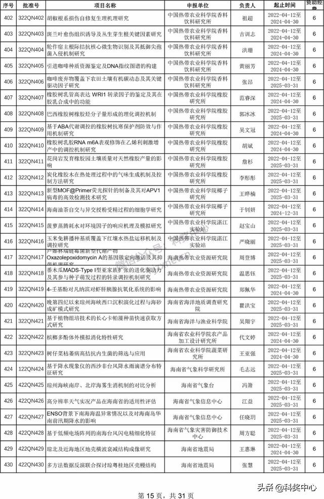 022年海南省自然科学基金项目立项名单"