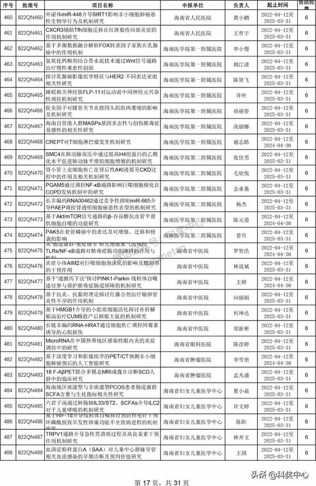 022年海南省自然科学基金项目立项名单"