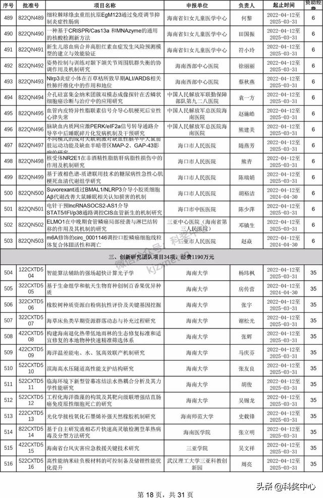 022年海南省自然科学基金项目立项名单"