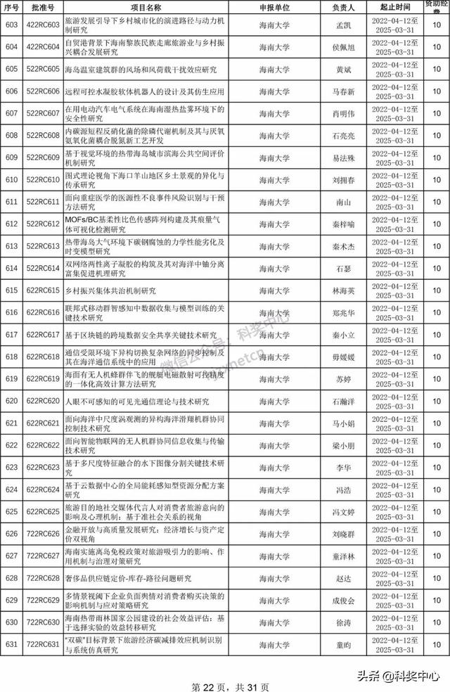 022年海南省自然科学基金项目立项名单"