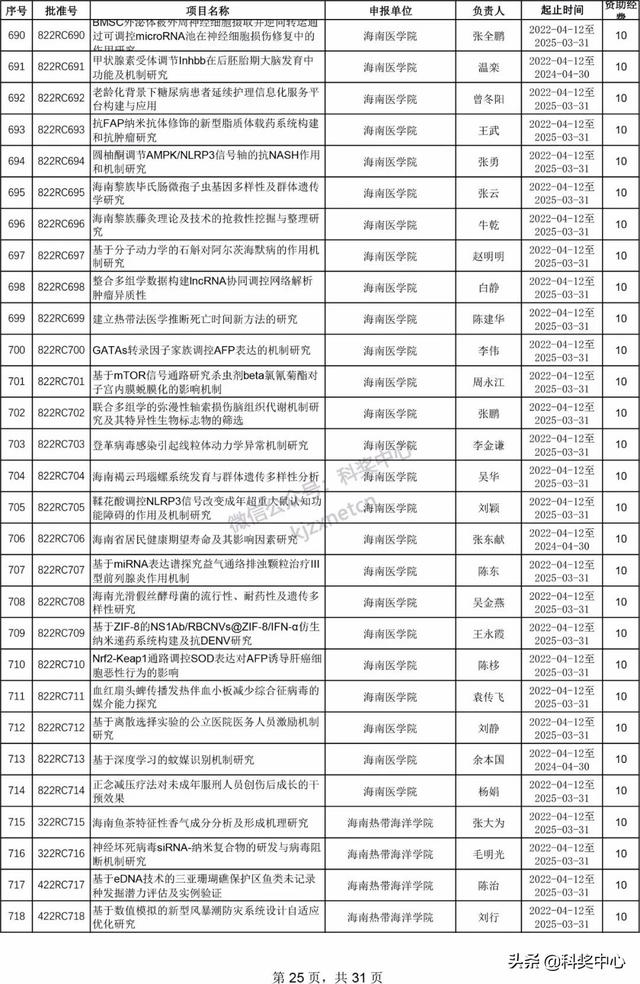 022年海南省自然科学基金项目立项名单"