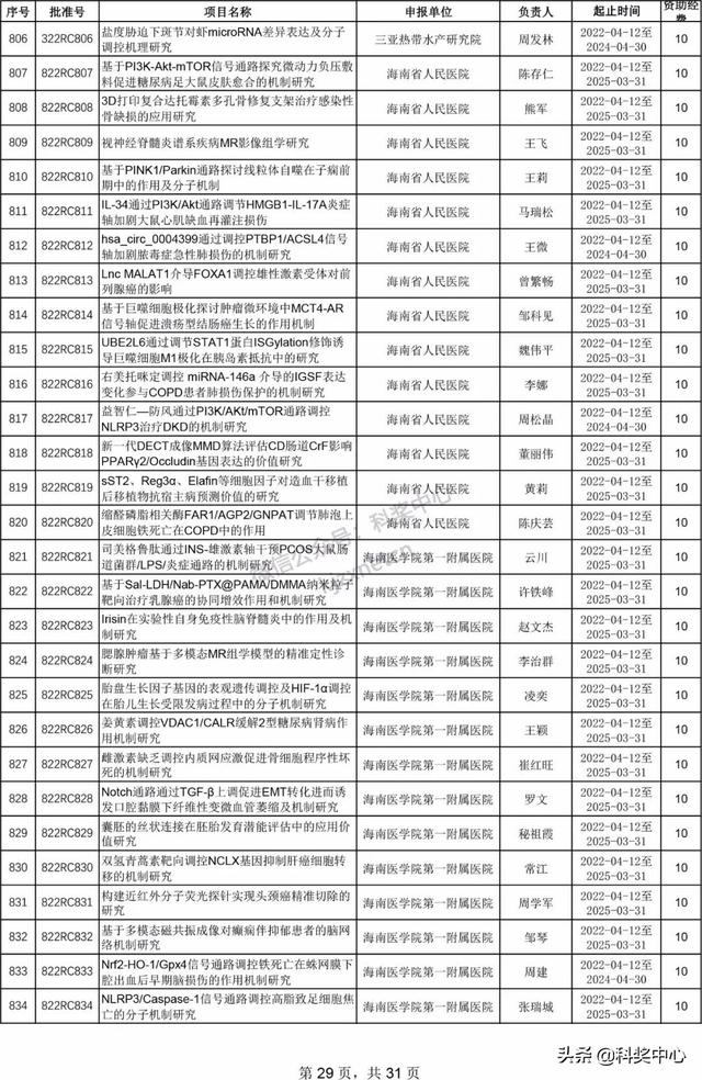 022年海南省自然科学基金项目立项名单"