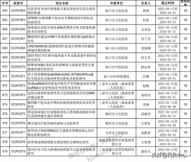 022年海南省自然科学基金项目立项名单"