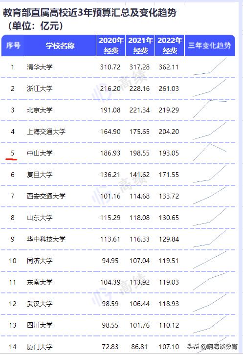 教育部直属高校经费预算公布，清华最高，浙北上交超200亿元