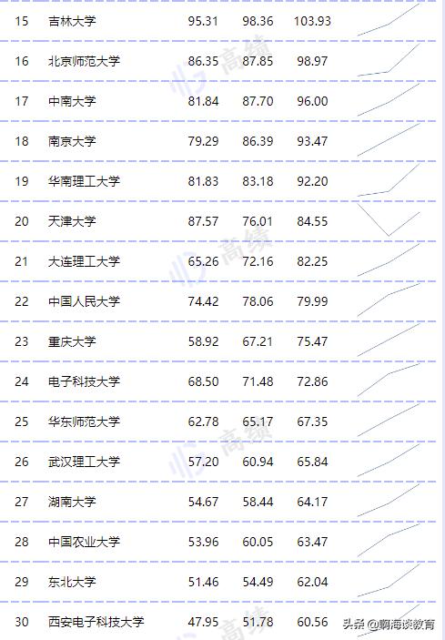 教育部直属高校经费预算公布，清华最高，浙北上交超200亿元