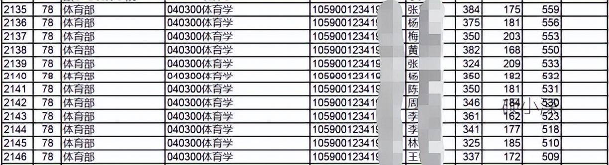 深大考研学科分析—体育学（招生目录，报录比，考研难度分析等）