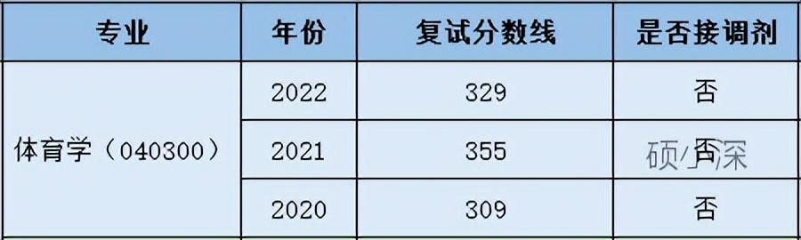 深大考研学科分析—体育学（招生目录，报录比，考研难度分析等）