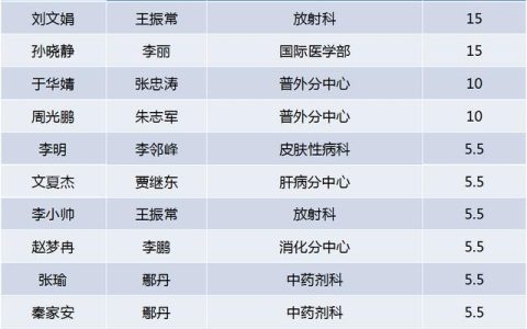 喜讯！友谊医院获批2022年度北京市博士后科研活动经费资助项目数创新高 居市属医院首位