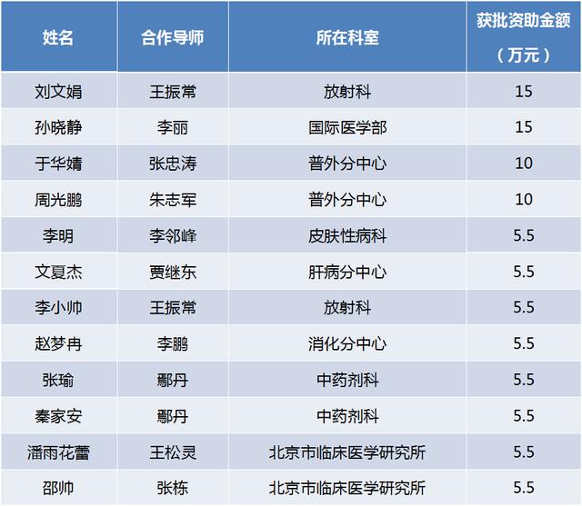 喜讯！友谊医院获批2022年度北京市博士后科研活动经费资助项目数创新高 居市属医院首位