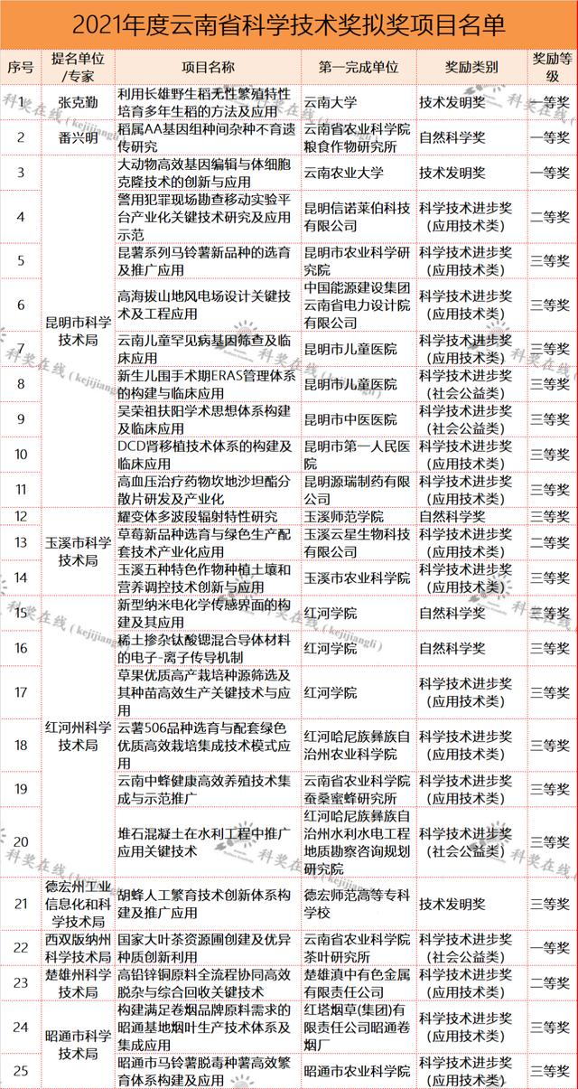 云南省科技厅关于提供2021年度省科学技术奖拟奖项目信息的通知