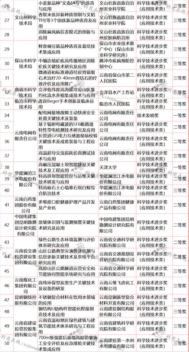 云南省科技厅关于提供2021年度省科学技术奖拟奖项目信息的通知