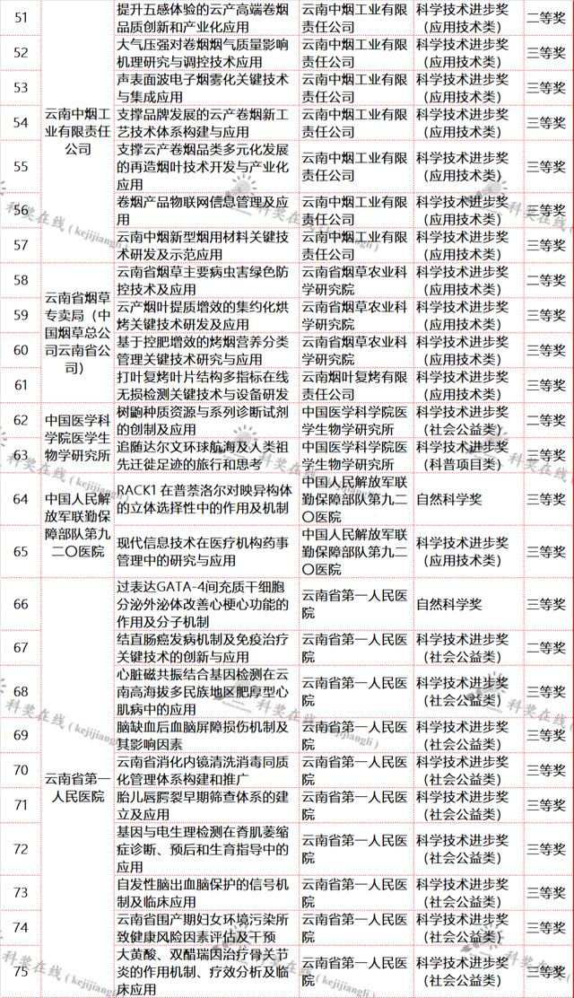 云南省科技厅关于提供2021年度省科学技术奖拟奖项目信息的通知