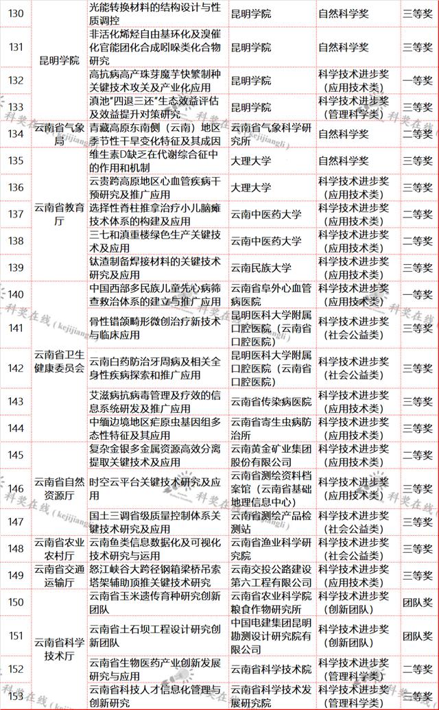 云南省科技厅关于提供2021年度省科学技术奖拟奖项目信息的通知