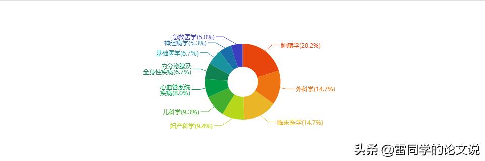 莫错过!医学类核心全科收稿,最快审稿21天