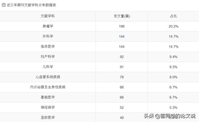 莫错过!医学类核心全科收稿,最快审稿21天