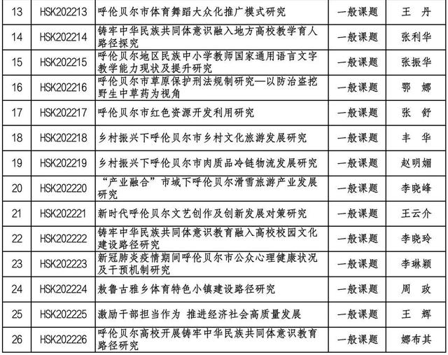 022年度呼伦贝尔市社会科学项目立项公告"