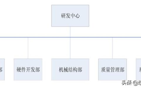 干货：知名企业集团-研发中心管理流程及规范（超详细）