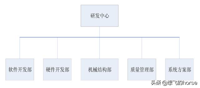 干货:知名企业集团-研发中心管理流程及规范(超详细)