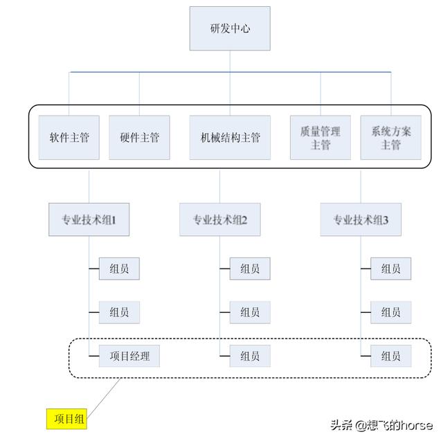 干货:知名企业集团-研发中心管理流程及规范(超详细)