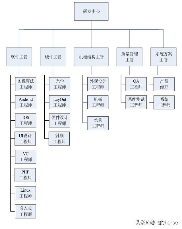 干货:知名企业集团-研发中心管理流程及规范(超详细)