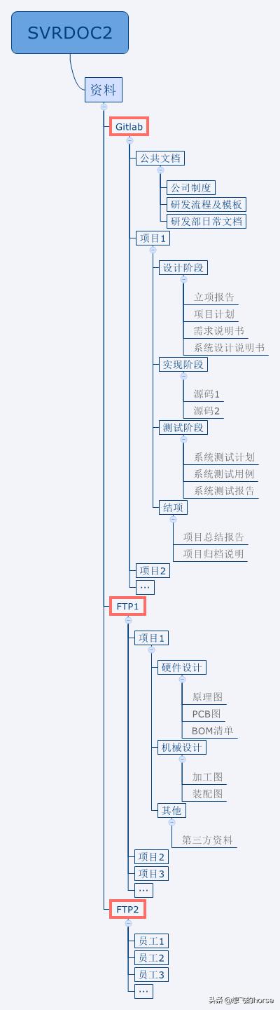 干货:知名企业集团-研发中心管理流程及规范(超详细)