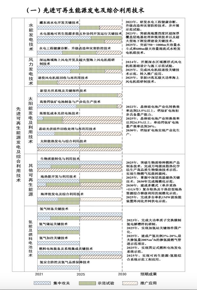 “十四五”能源科技创新规划出台！五大路线攻关前沿技术