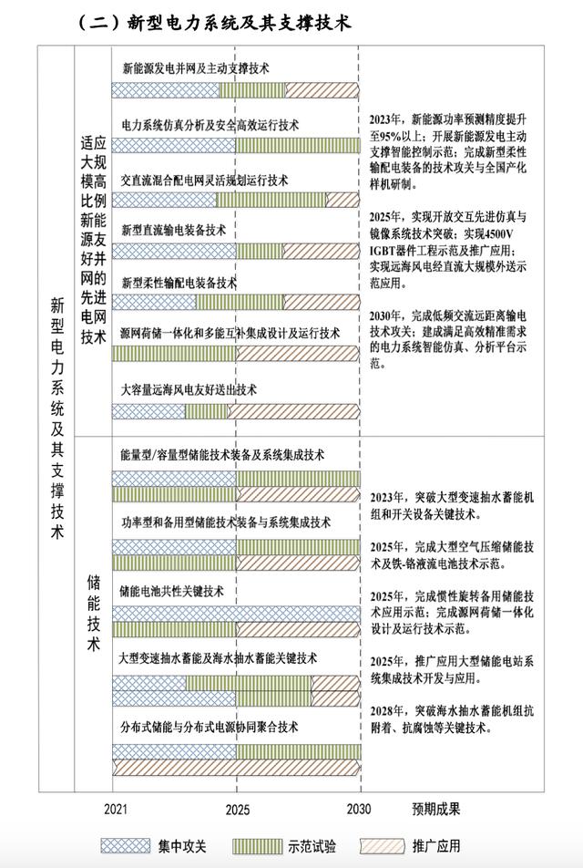“十四五”能源科技创新规划出台！五大路线攻关前沿技术