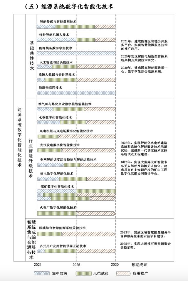 “十四五”能源科技创新规划出台！五大路线攻关前沿技术