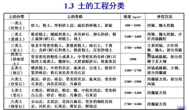土木工程（一）：土方规划