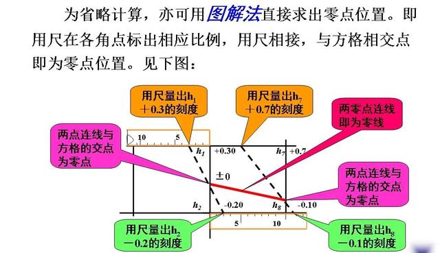 土木工程（一）：土方规划