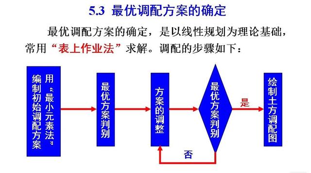 土木工程（一）：土方规划