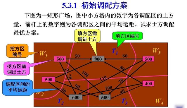 土木工程（一）：土方规划