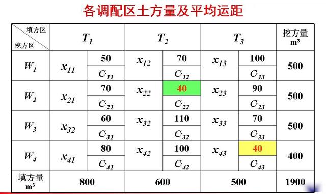 土木工程（一）：土方规划