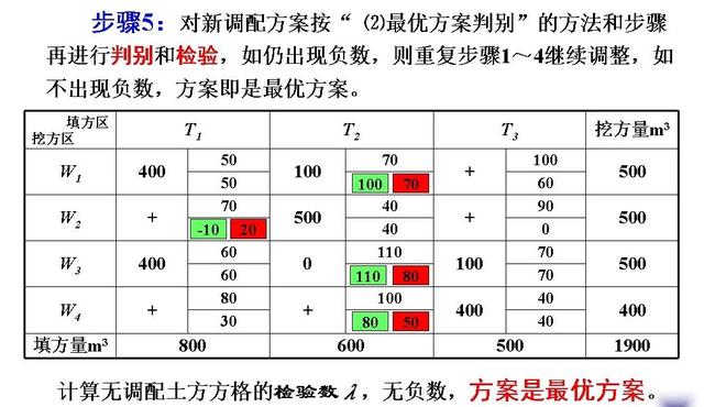 土木工程（一）：土方规划