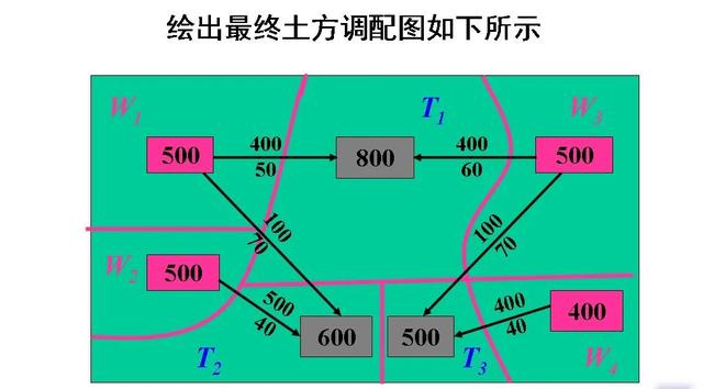 土木工程（一）：土方规划