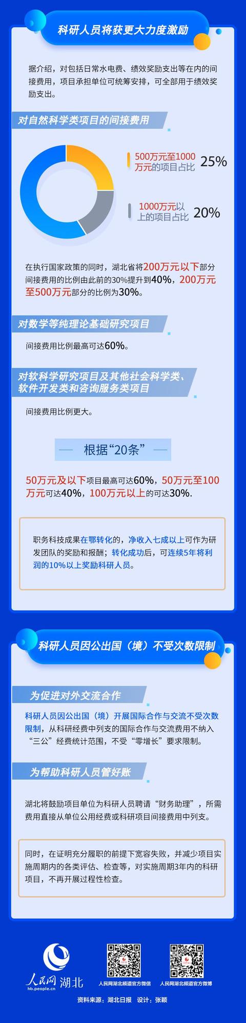 湖北“20条”措施破解科研经费难点