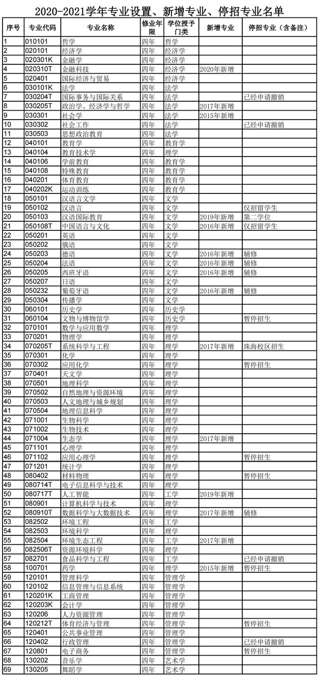 北京师范大学：毕业不一定要当老师，想搞科研这是一个不错的起点